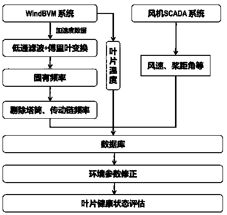 A wind turbine blade vibration monitoring and system considering environmental parameter correction