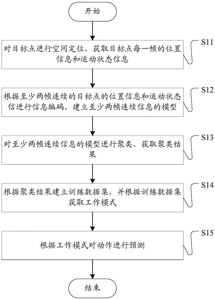 Spatial positioning and clustering based action prediction method and system