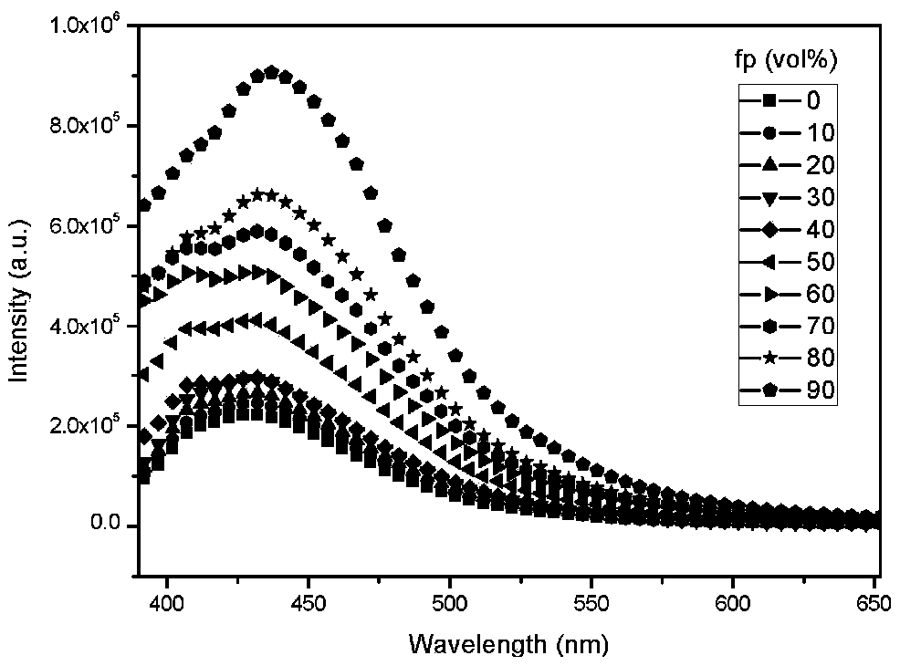 AIEE side-chain polymer light emitting material with multiple stimulation responsiveness as well as preparation method and application of AIEE side-chain polymer light emitting material