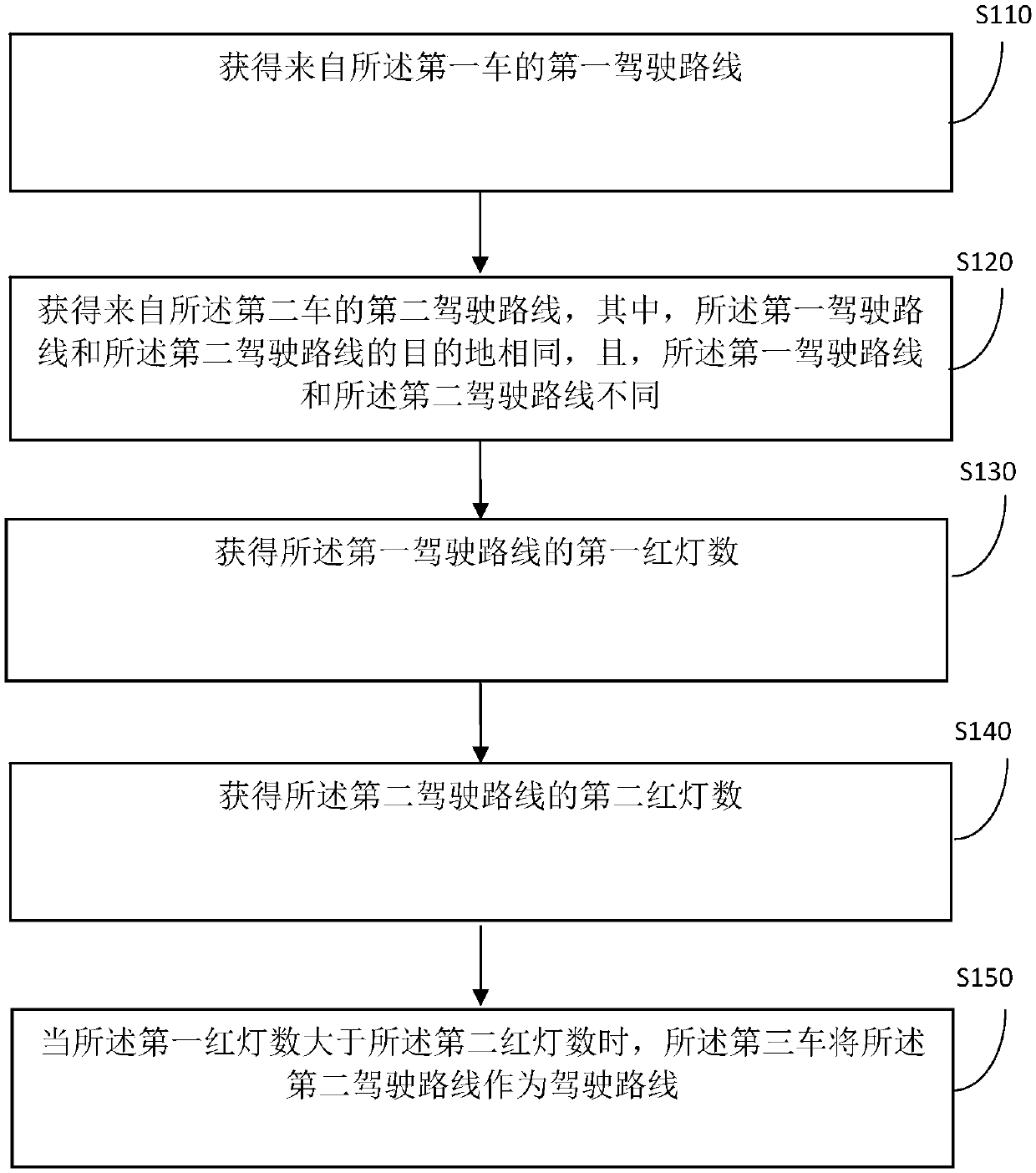 Multi-travel route selection method and apparatus