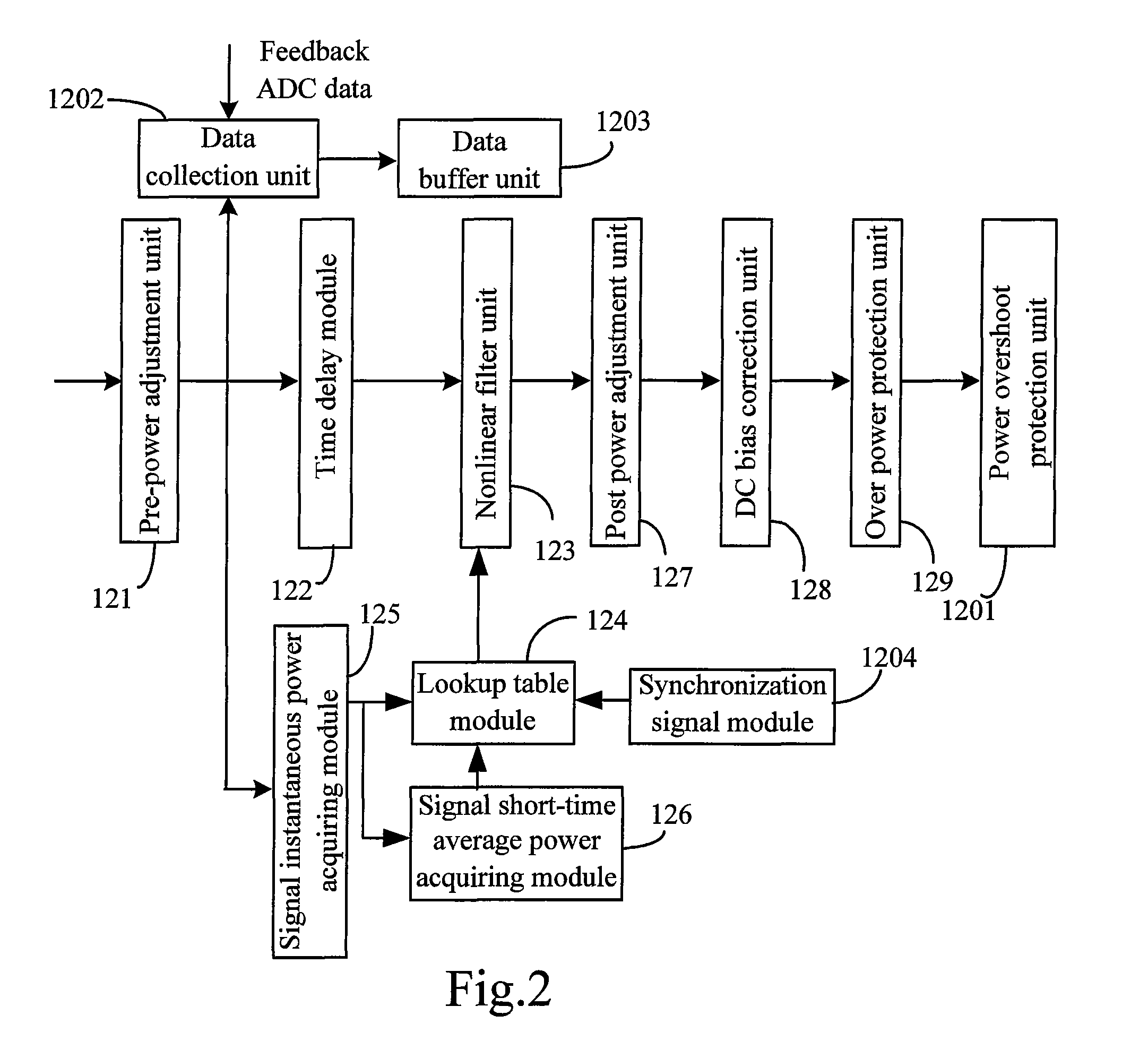 Device and method for pre-distorting a base-band digital signal