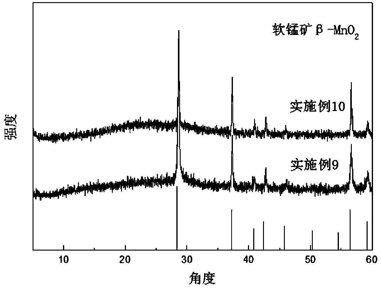 Method for controllably preparing manganese oxide with different structures by taking manganese terephthalate dihydrate as precursor