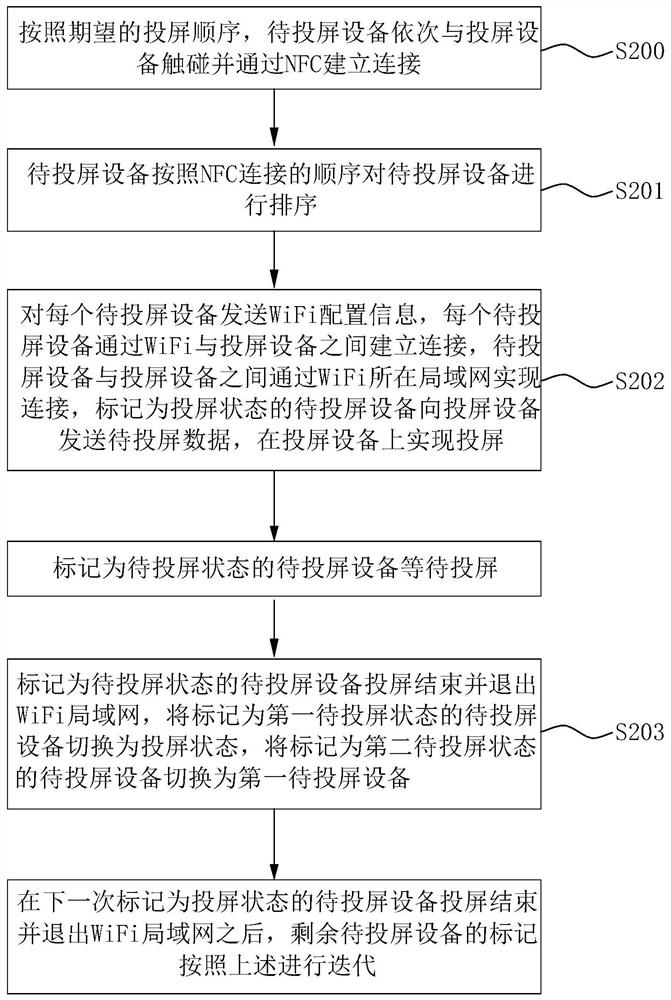 A method, system, electronic device and storage medium for realizing screen sharing function by touching