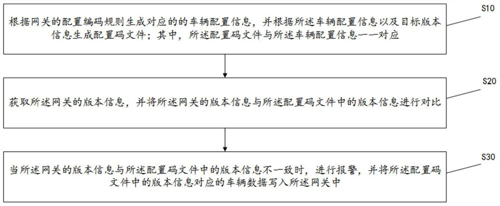 Gateway-based vehicle data flashing method and device and storage medium