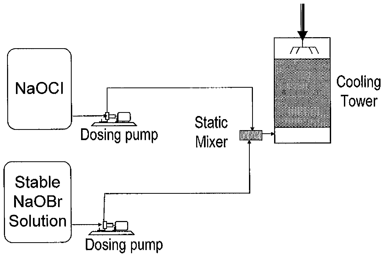 Process for the preparation of concentrated solutions of stabilized hypobromites