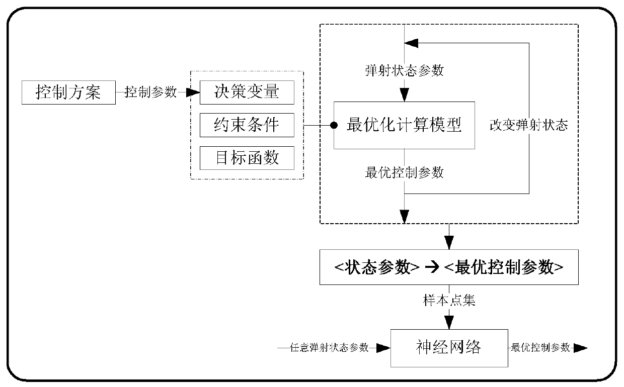 Novel ejection seat program control method