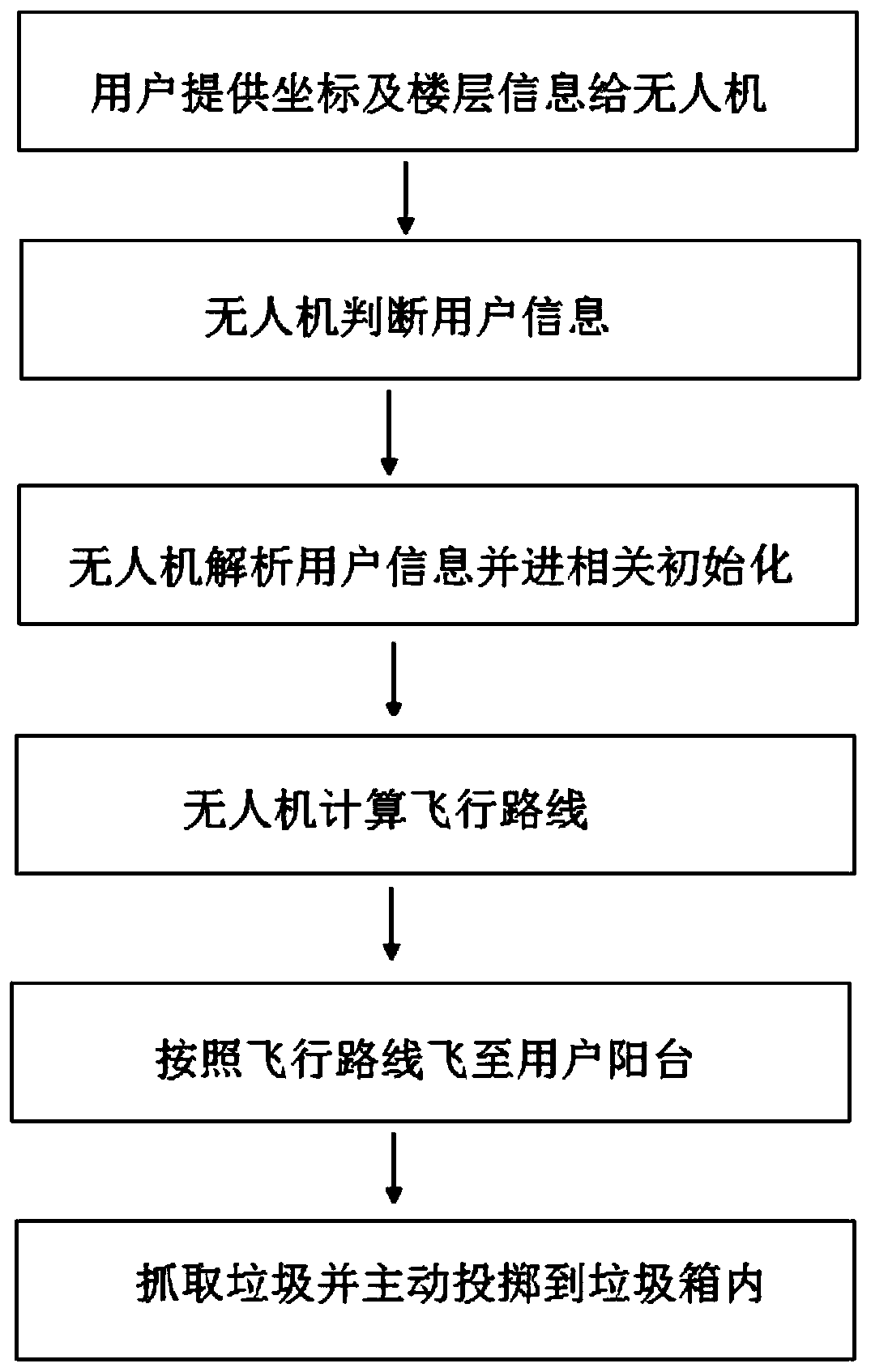 An autonomous unmanned aerial vehicle system for waste transportation and its working method