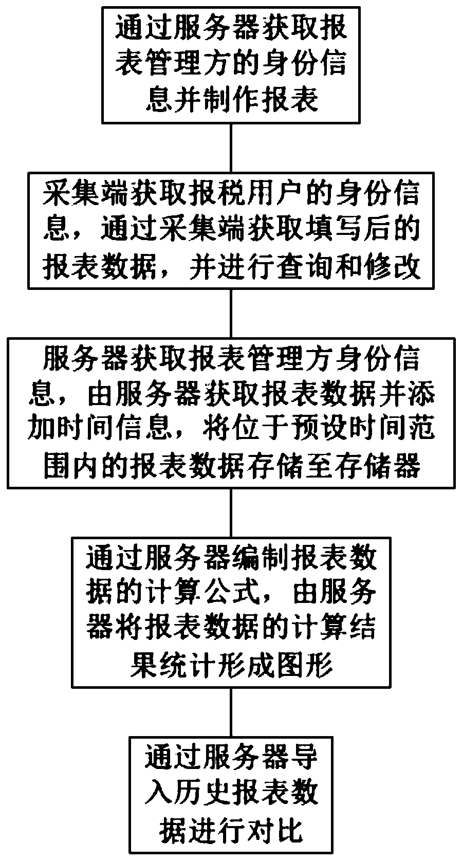 Report data acquisition system and method