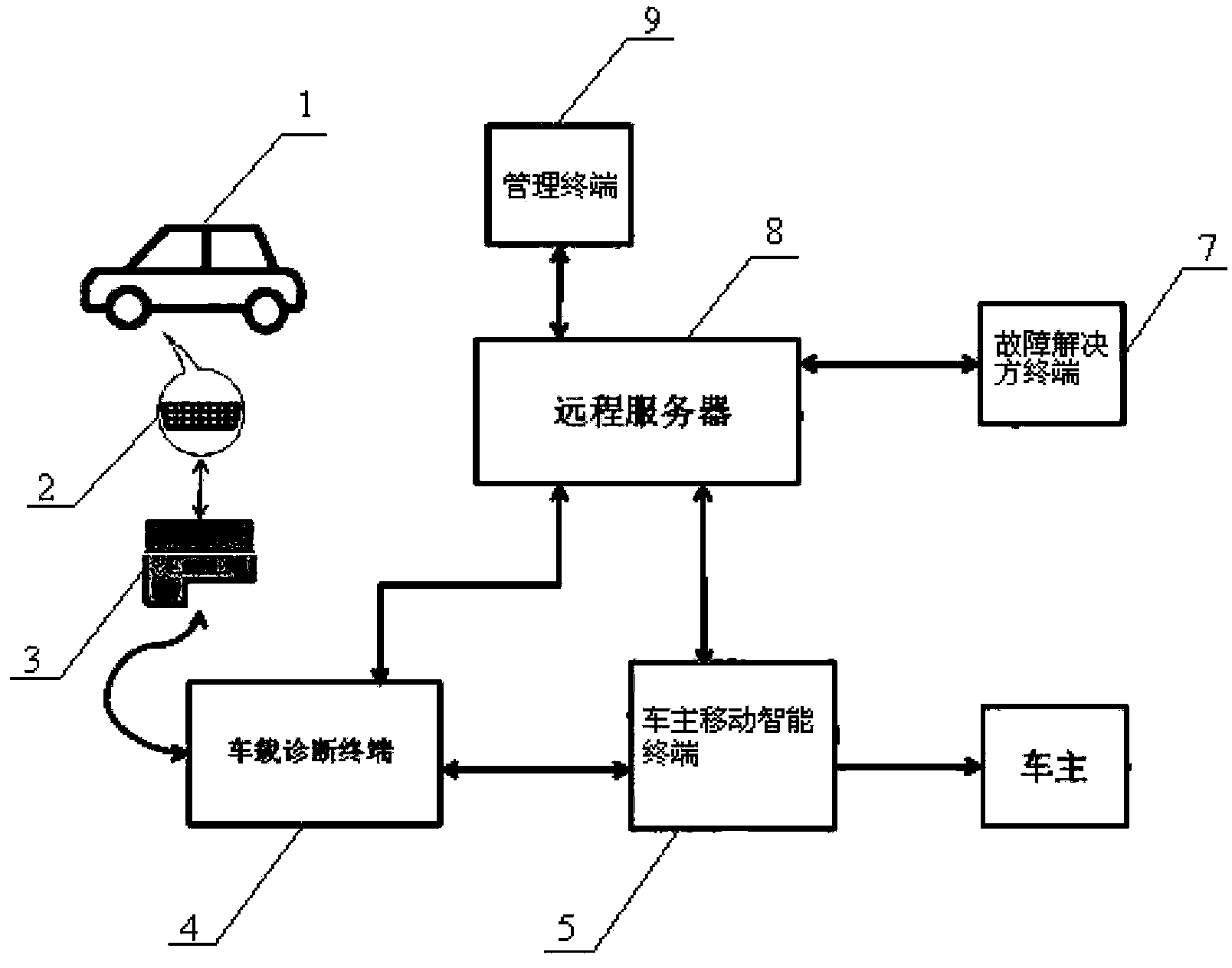 Data processing system of automobile fault data