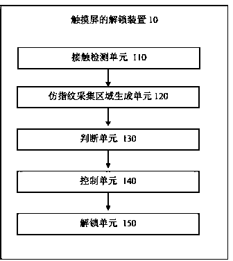 Unlocking method and device of touch screen