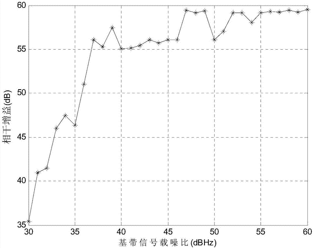 Fast capturing method of high-dynamic weak L1CP signal