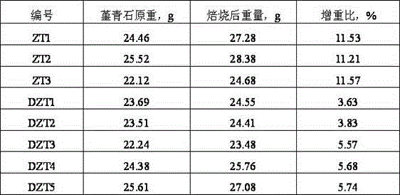 A kind of denitrification catalyst and preparation method thereof