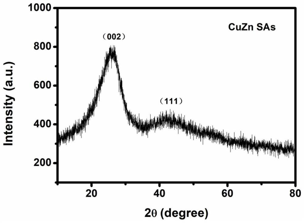 CuZn double-monatomic electrochemical catalysis CO2 reduction material and preparation method thereof
