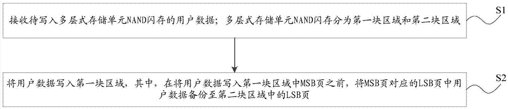 Flash system and LSB page quick backup method and apparatus