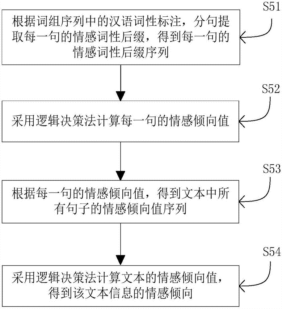 Network information semantic orientation analysis method and system