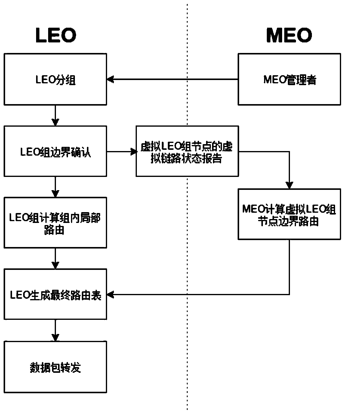 A two-layer satellite packet routing method based on virtual leo group nodes