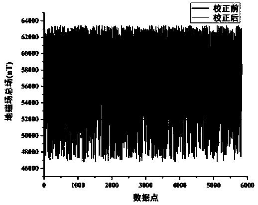 Mobile platform magnetic gradient tensor system correction method