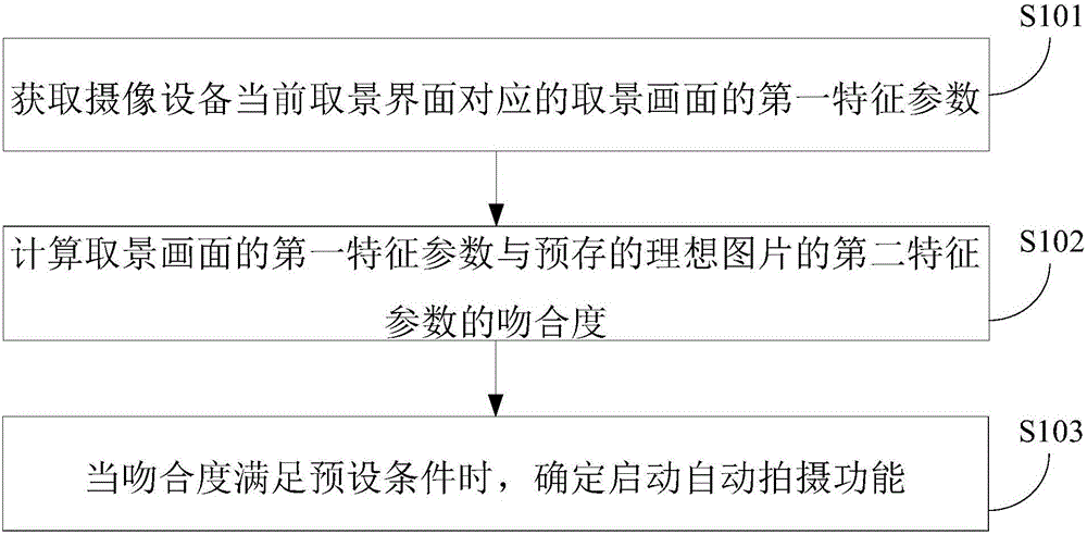 Picture shooting method and device