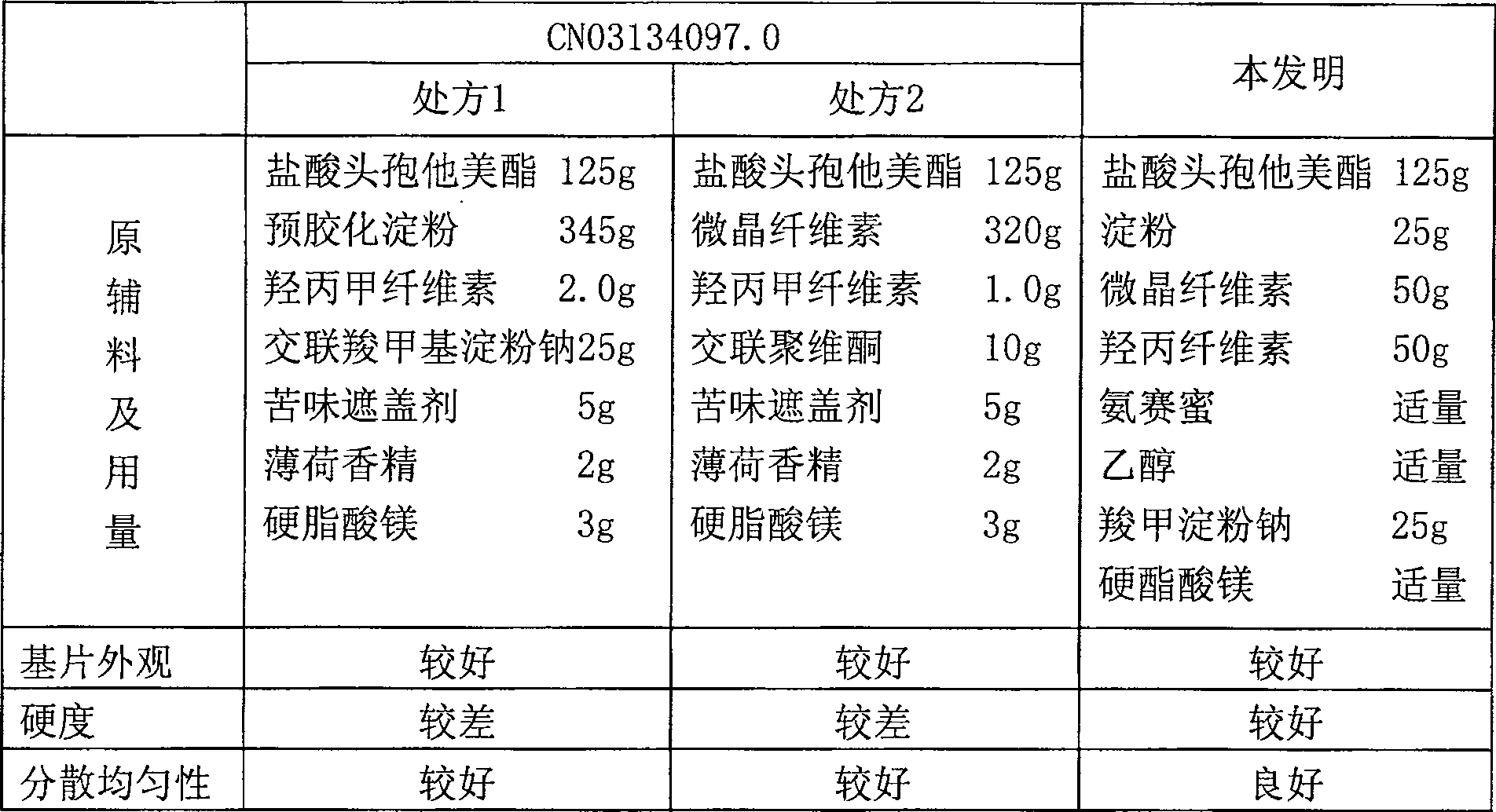 Hydrochloric acid cefetamet pivoxil dispersible tablet and method for preparing the same