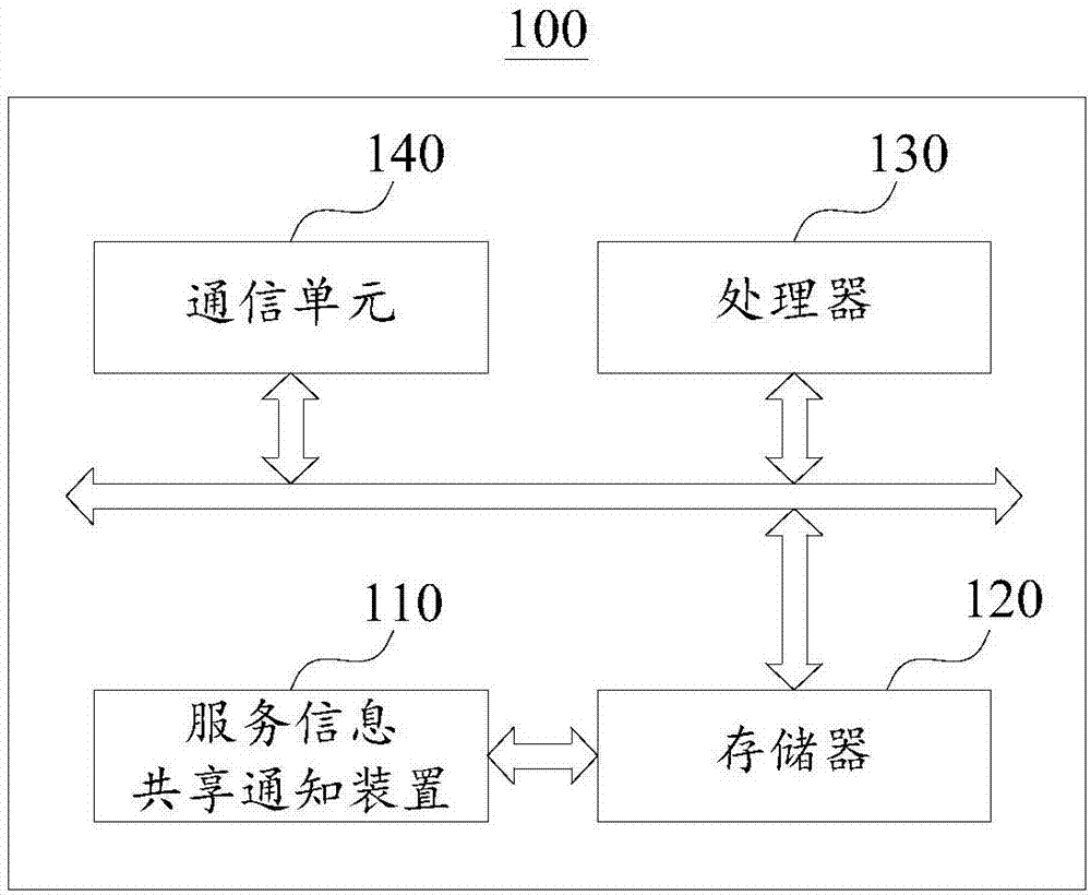 Service information sharing notification method and device