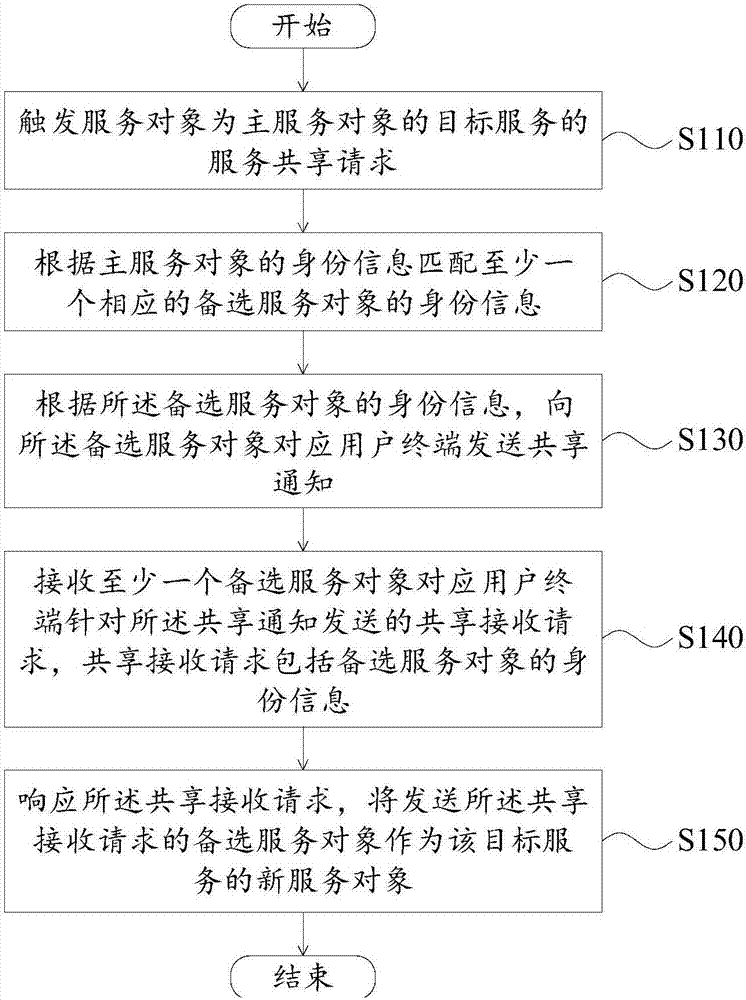 Service information sharing notification method and device