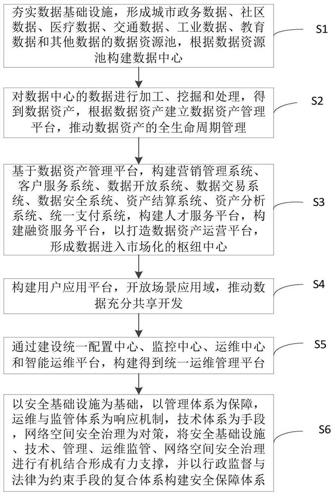 Data operation management system supporting urban operation service and method for constructing same