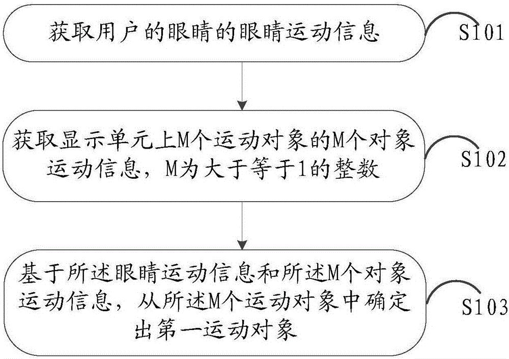 Information processing method and electronic device