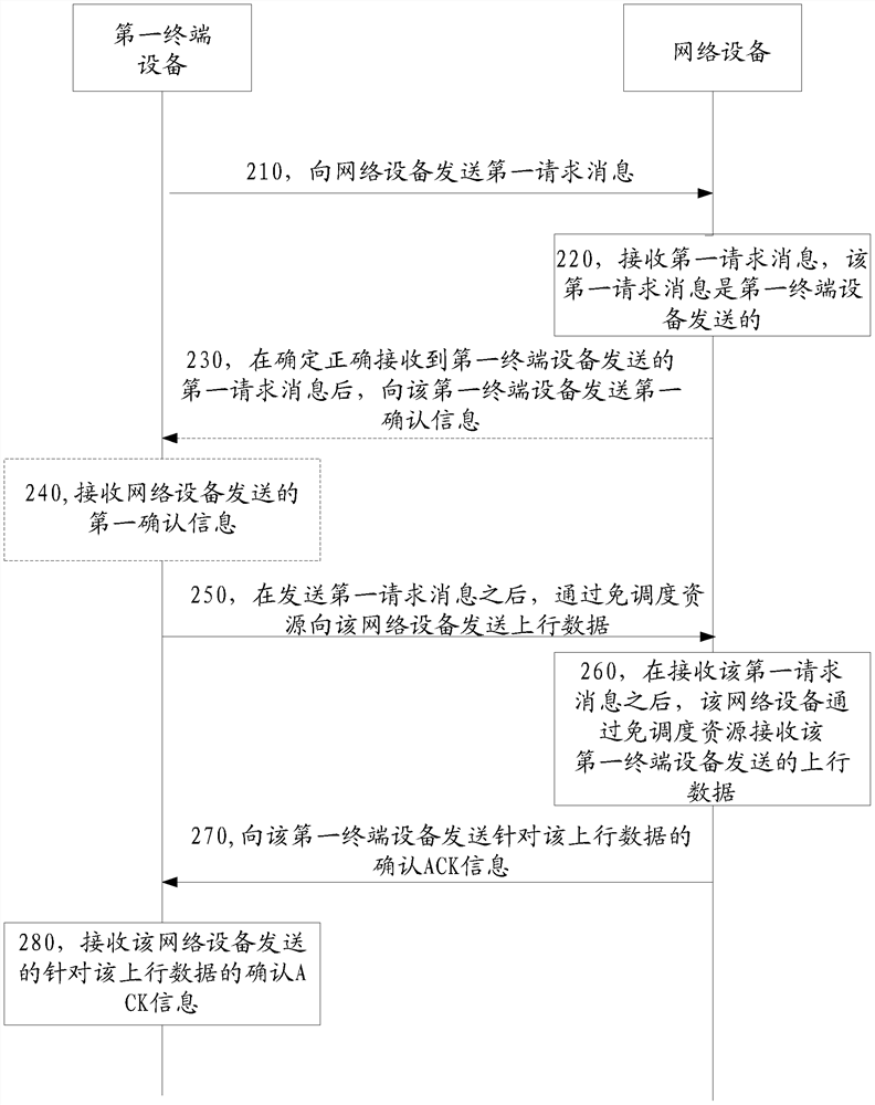 Method and device for transmitting uplink data