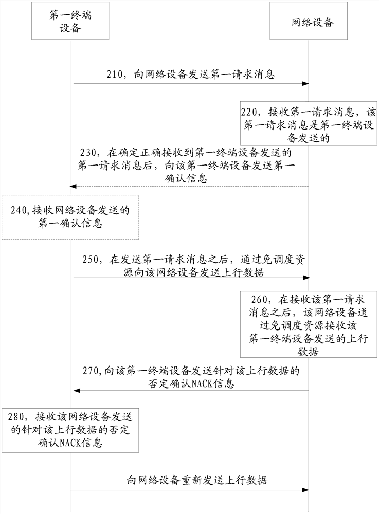 Method and device for transmitting uplink data