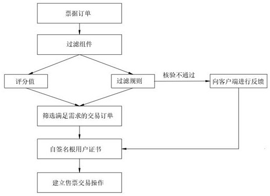 Electronic ticket transaction method based on block chain technology