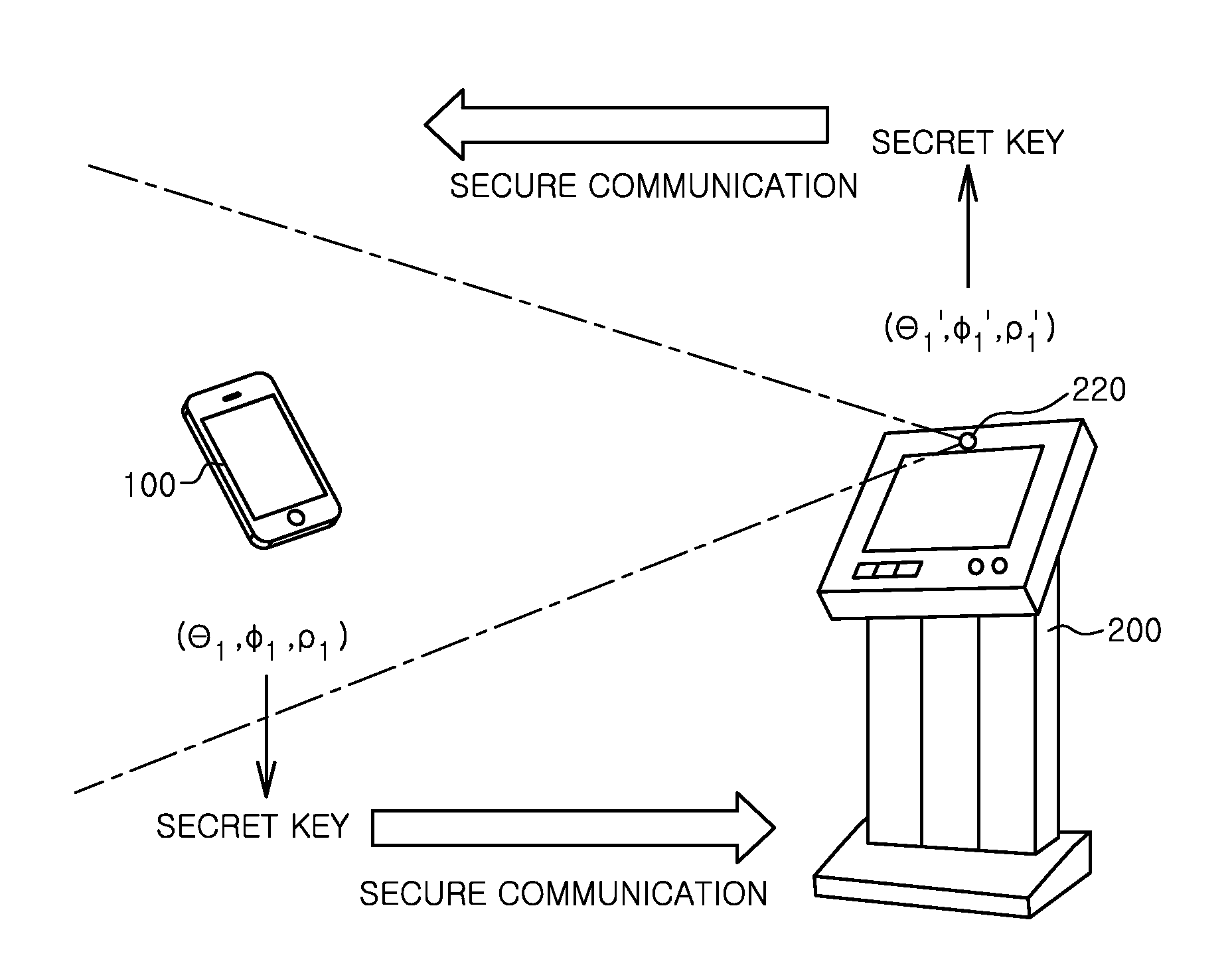 Portable device, a stationary device, a digital device and a method for performing secure communication using thereof