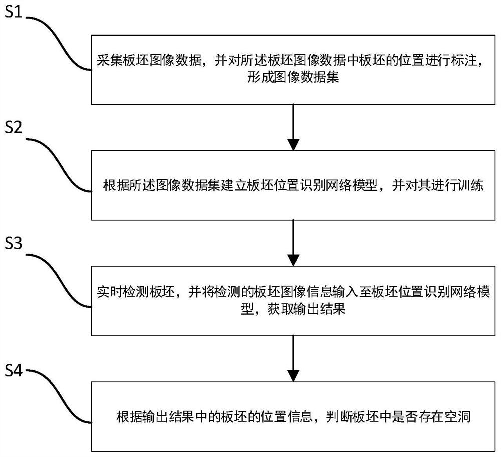 Plate blank cavity recognition method and system based on deep learning, medium and terminal