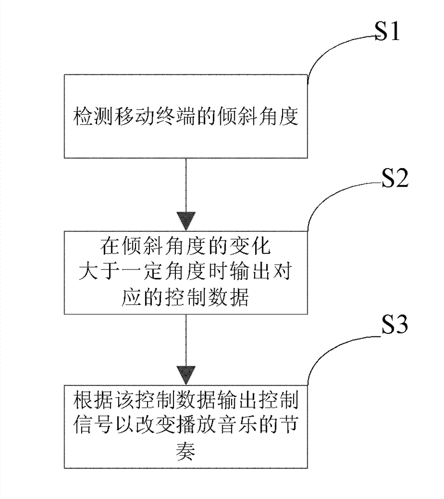 Method and device for controlling music rhythm and mobile terminal