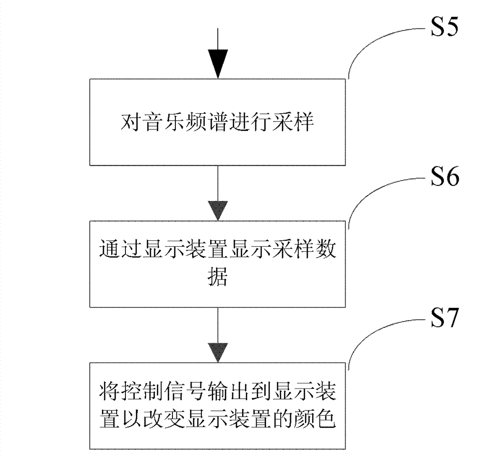 Method and device for controlling music rhythm and mobile terminal