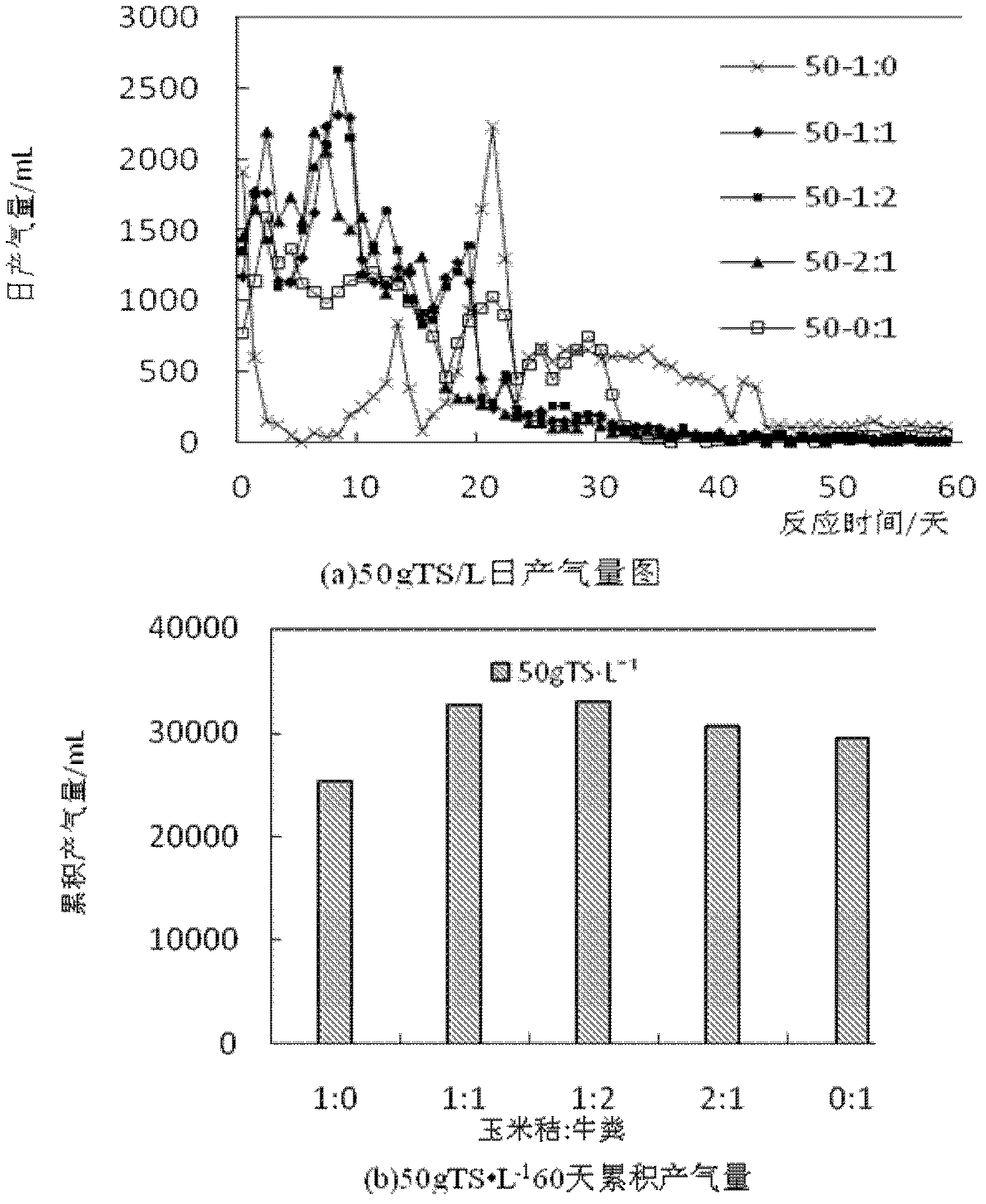 Method for improving methane-producing performance under synergistic action of mixed quasi-synchronous fermentation of multiple raw materials