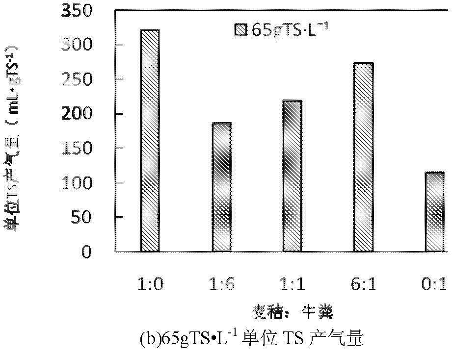 Method for improving methane-producing performance under synergistic action of mixed quasi-synchronous fermentation of multiple raw materials