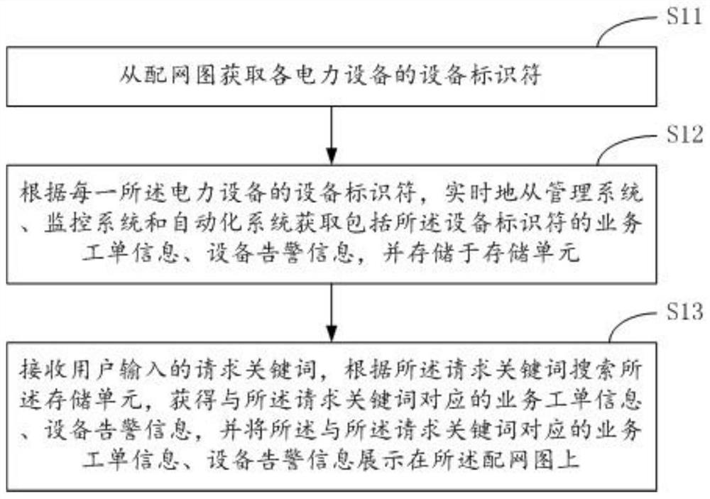 Panoramic monitoring method and system for distribution network operation and maintenance