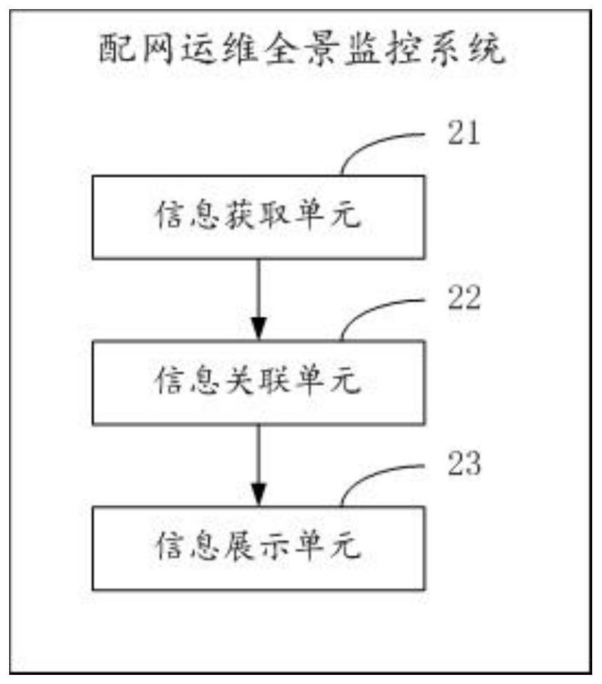 Panoramic monitoring method and system for distribution network operation and maintenance