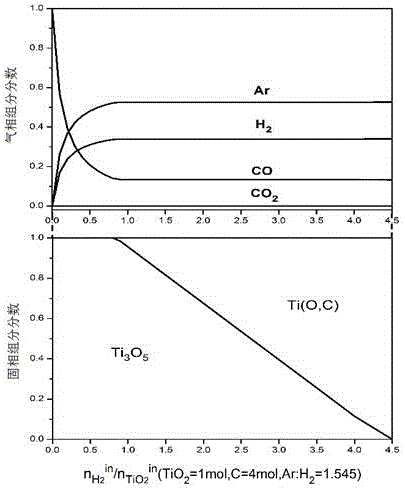 Method for preparing TiCxOy and/or TiC through carbon-added hydrogen reduction