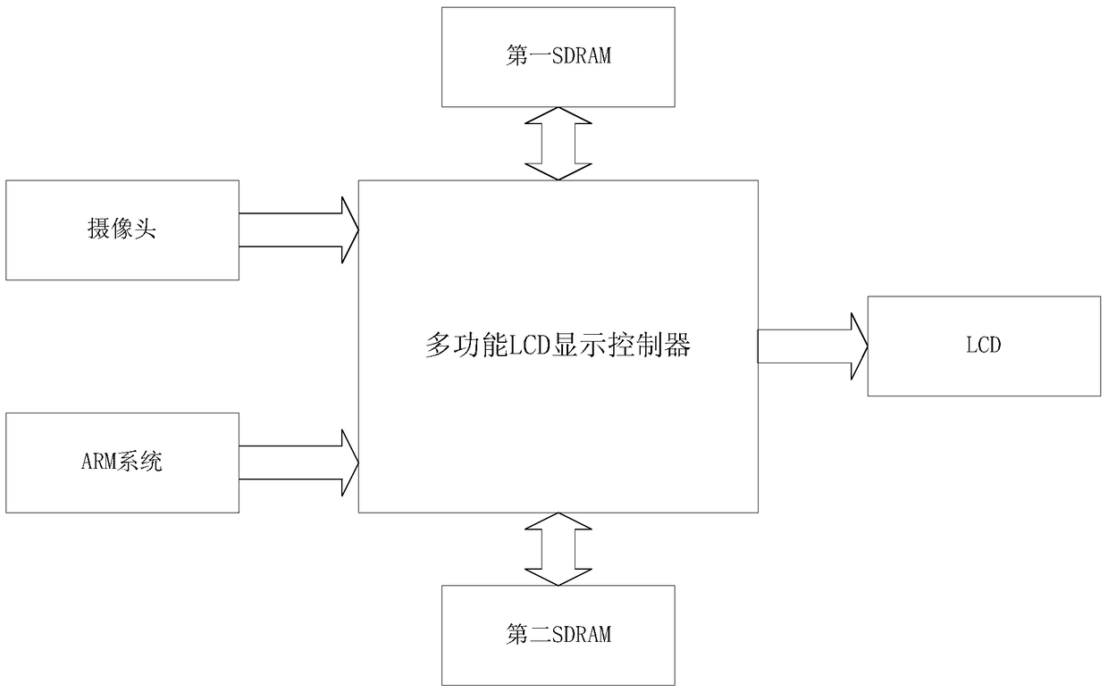 A control method of a multifunctional LCD display controller