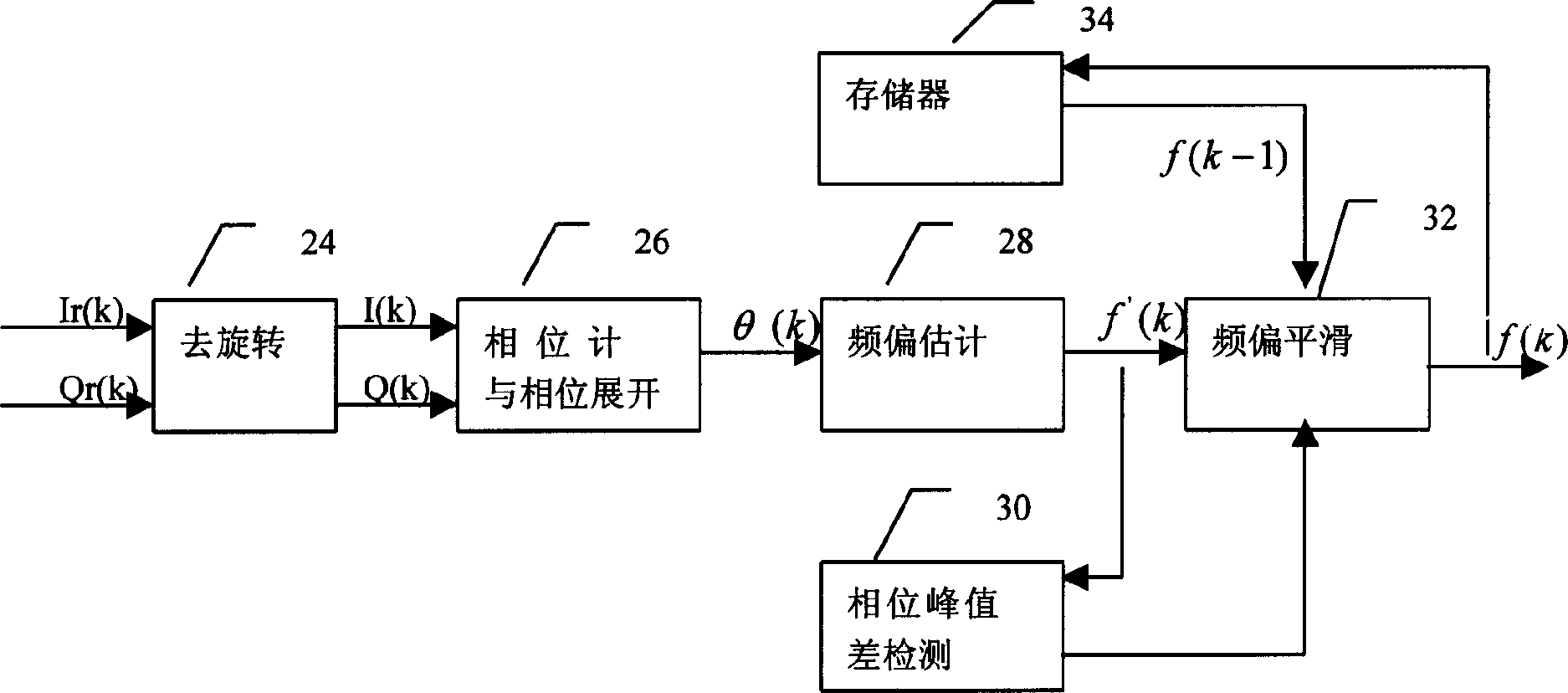 Realizing Method for automatic frequency tracking of mobile terminal system