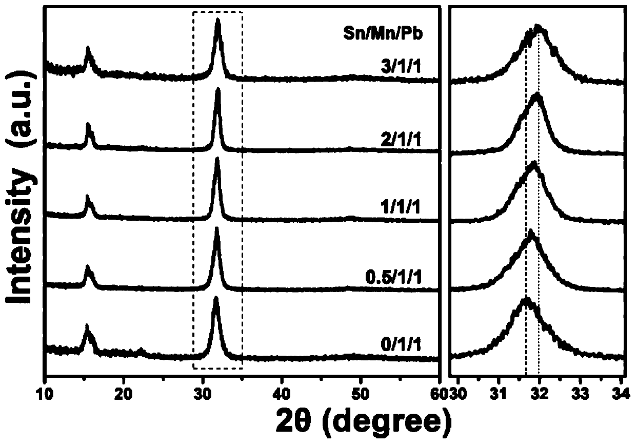 Method for synergistically enhancing ultraviolet radiation stability and optical performance of Mn:CsPbCl3 nanocrystals