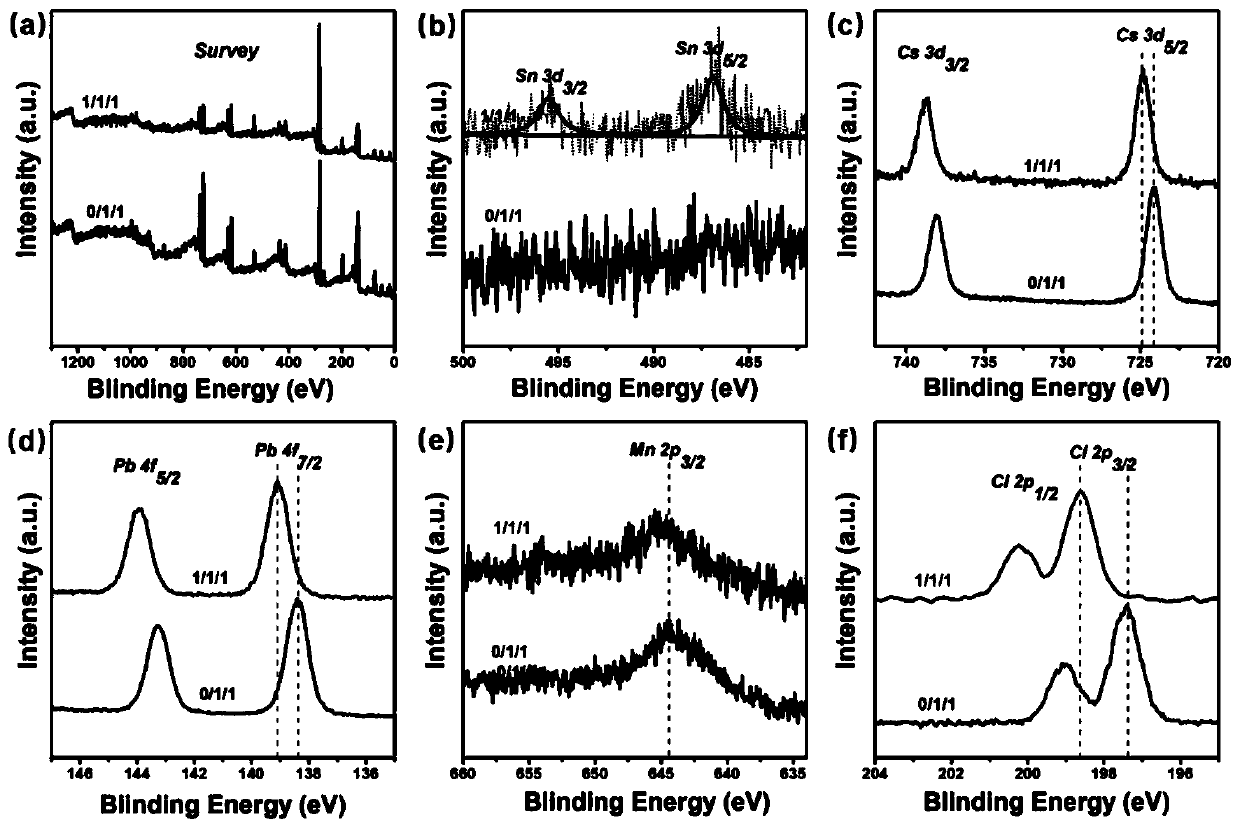 Method for synergistically enhancing ultraviolet radiation stability and optical performance of Mn:CsPbCl3 nanocrystals