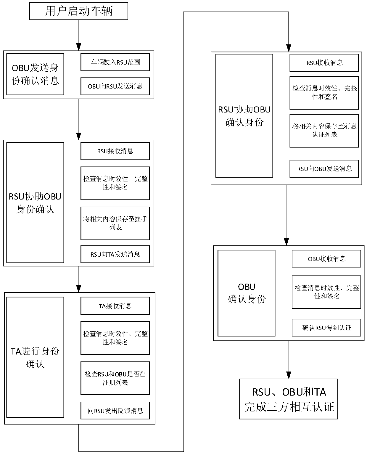 Conditional privacy protection method for vehicular ad hoc network based on registration list