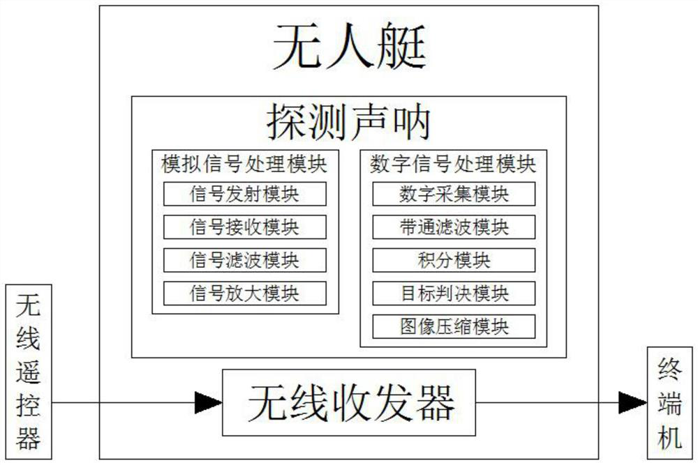 Fish data statistical analysis system