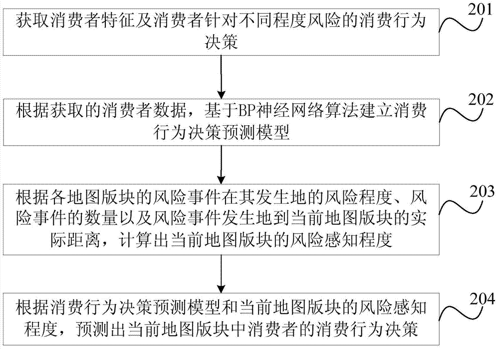 Prediction method and device for agricultural product consuming behavior decisions