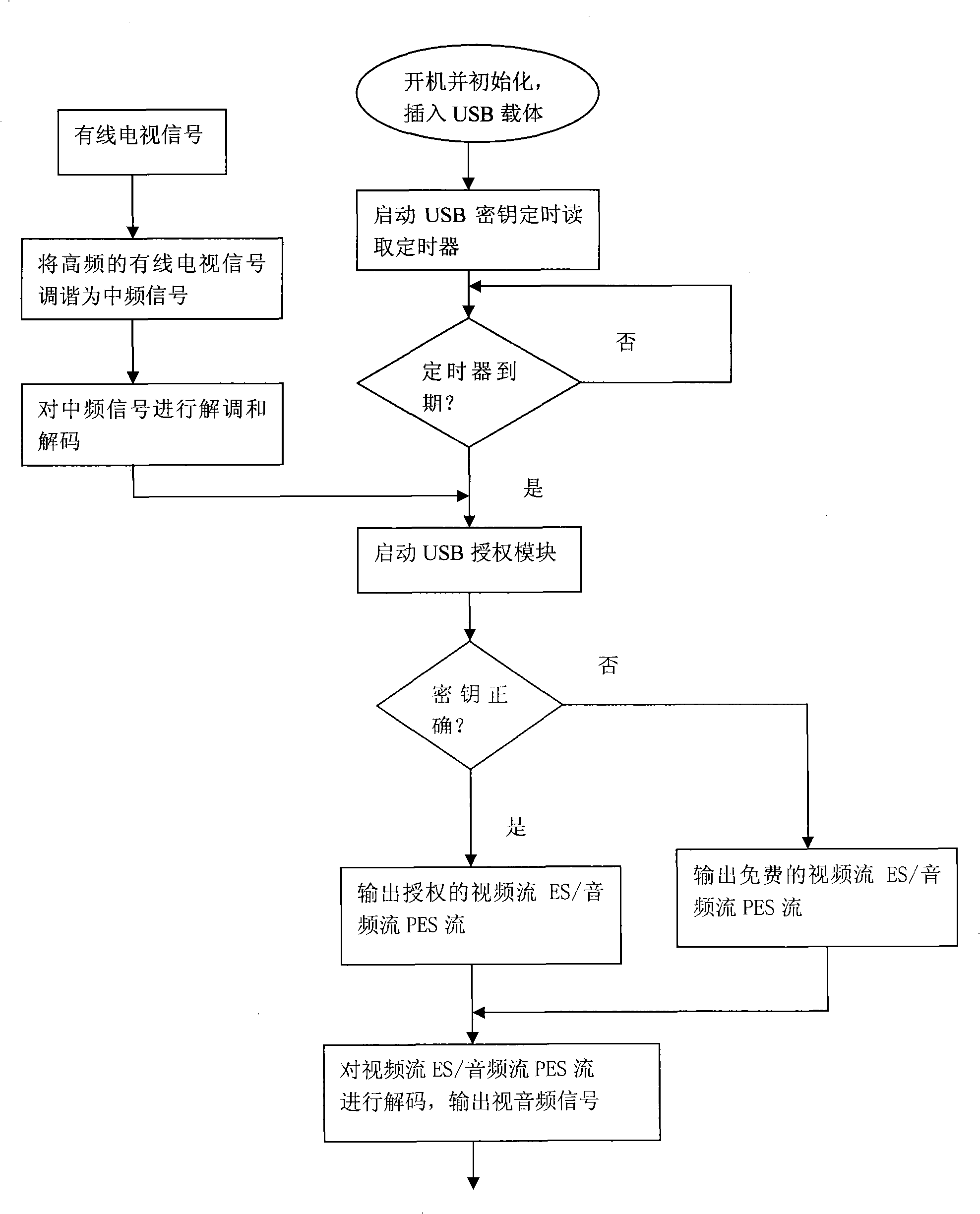 Digital television terminal implementing method based on USB authorization mode