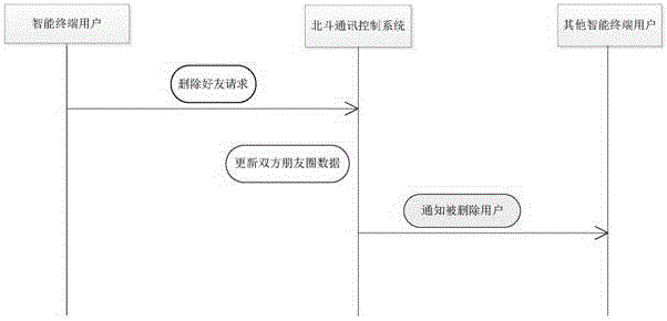 Method and system for realizing trunk communication based on Beidou satellite short message