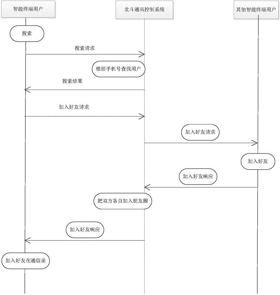 Method and system for realizing trunk communication based on Beidou satellite short message