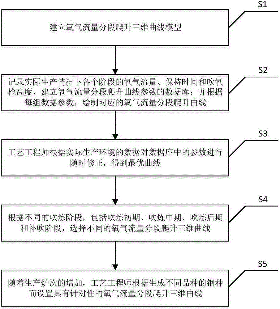 Oxygen blowing control method for dry dedusting explosion suppression of converter